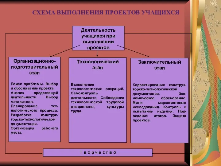 Схема выполнения проектов учащихся