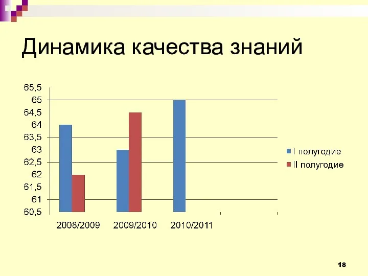 Динамика качества знаний