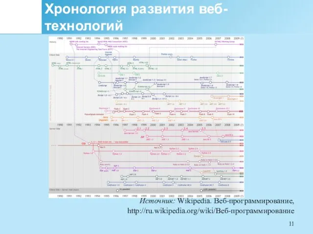Хронология развития веб-технологий Источник: Wikipedia. Веб-программирование, http://ru.wikipedia.org/wiki/Веб-программирование