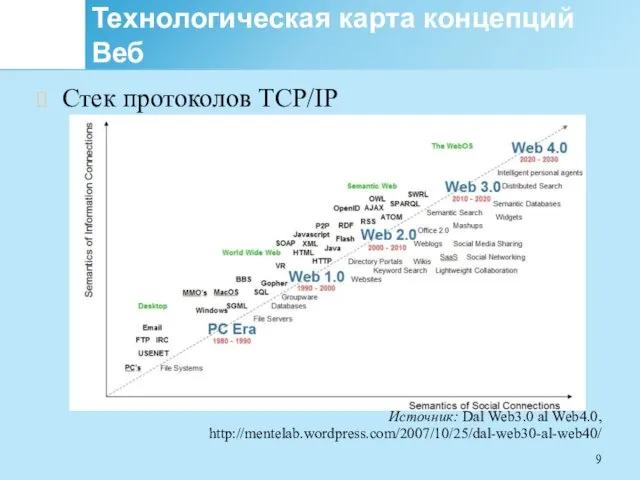 Технологическая карта концепций Веб Стек протоколов TCP/IP Источник: Dal Web3.0 al Web4.0, http://mentelab.wordpress.com/2007/10/25/dal-web30-al-web40/