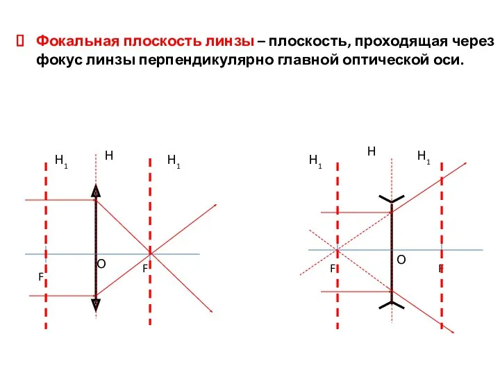 Фокальная плоскость линзы – плоскость, проходящая через фокус линзы перпендикулярно