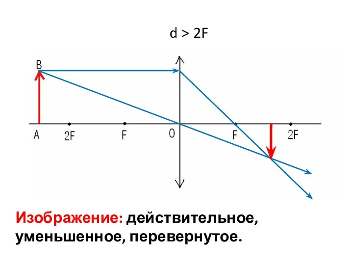 Изображение: действительное, уменьшенное, перевернутое. d > 2F