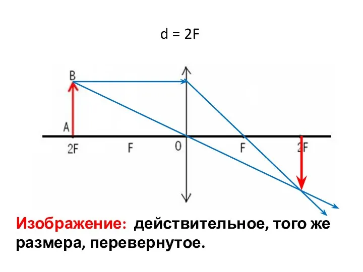 Изображение: действительное, того же размера, перевернутое. d = 2F