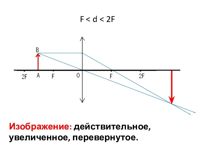 Изображение: действительное, увеличенное, перевернутое. F