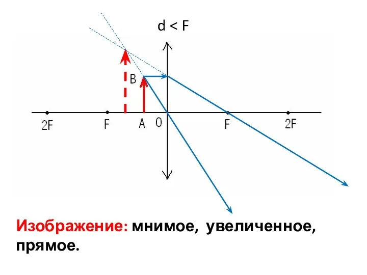 Изображение: мнимое, увеличенное, прямое. d