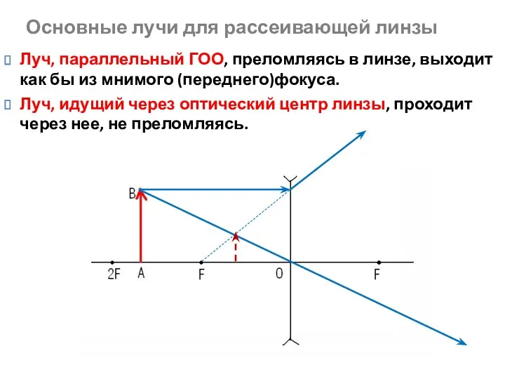 Основные лучи для рассеивающей линзы Луч, параллельный ГОО, преломляясь в