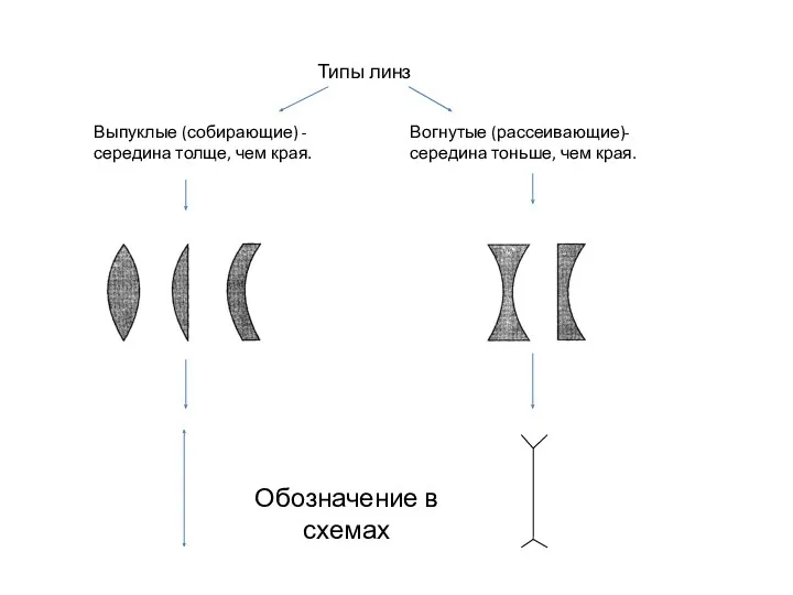 Типы линз Выпуклые (собирающие) - середина толще, чем края. Вогнутые