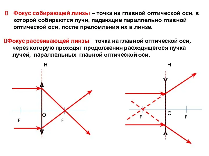 Фокус собирающей линзы – точка на главной оптической оси, в