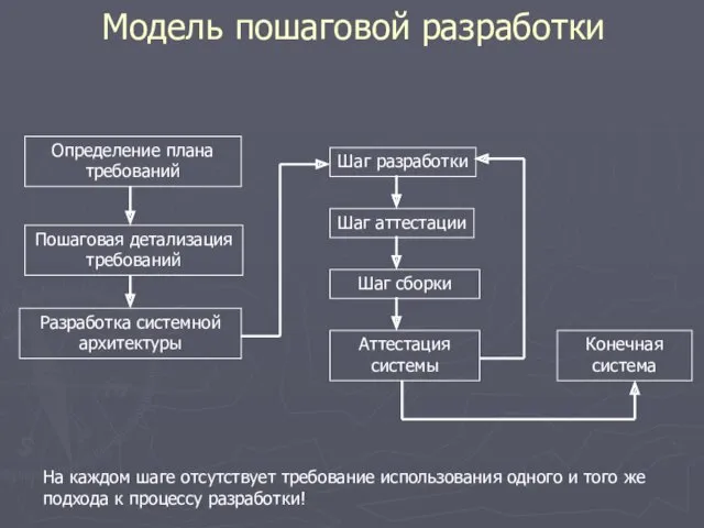 Модель пошаговой разработки Определение плана требований Пошаговая детализация требований Разработка