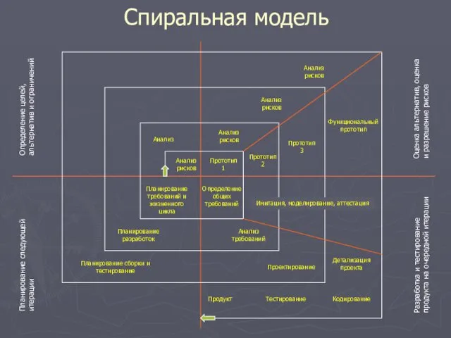 Спиральная модель Анализ рисков Анализ рисков Анализ рисков Анализ рисков