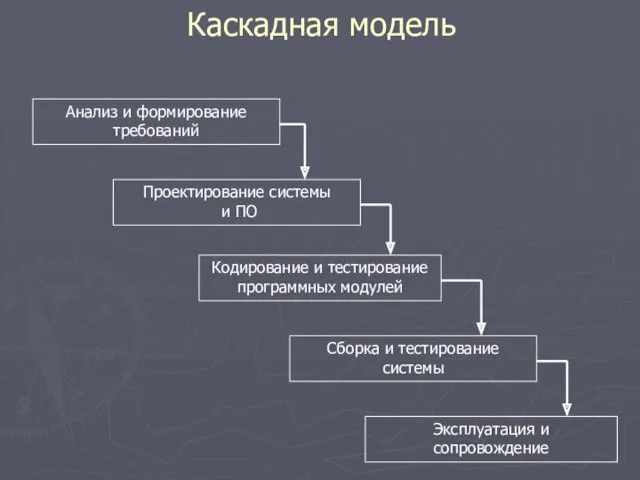 Каскадная модель Анализ и формирование требований Проектирование системы и ПО