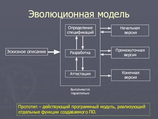 Эволюционная модель Эскизное описание Определение спецификаций Разработка Аттестация Начальная версия