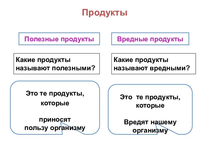 Продукты Полезные продукты Вредные продукты Какие продукты называют полезными? Какие