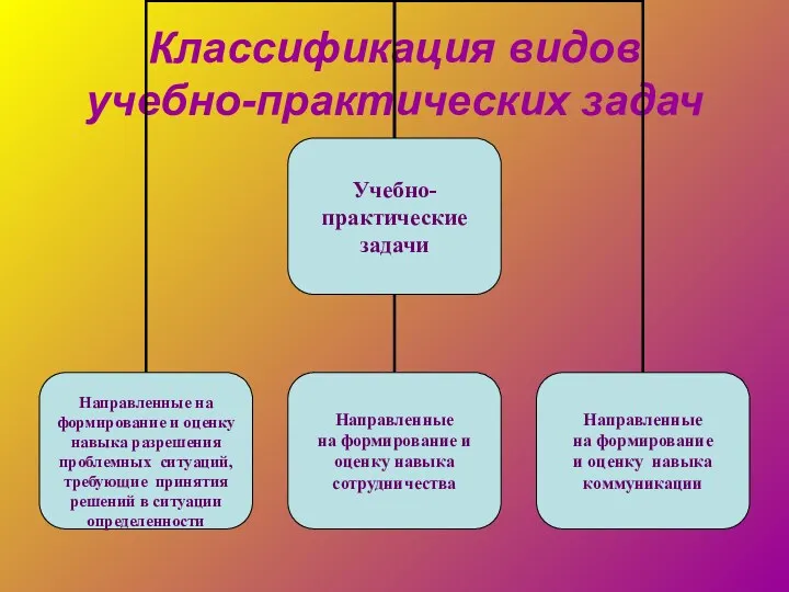 Классификация видов учебно-практических задач