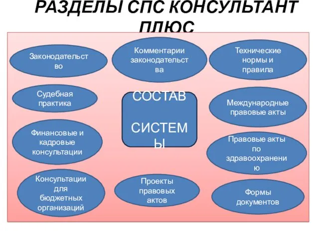 РАЗДЕЛЫ СПС КОНСУЛЬТАНТ ПЛЮС Законодательство Судебная практика Финансовые и кадровые