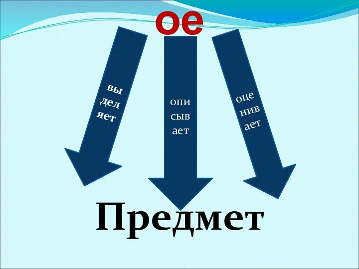 Прилагательное Предмет выделяет описывает оценивает