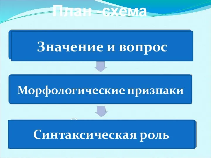 План -схема Значение и вопрос Морфологические признаки Синтаксическая роль