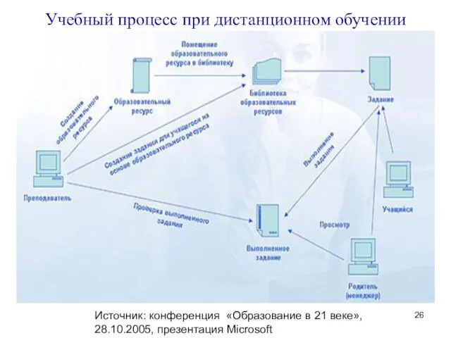 Учебный процесс при дистанционном обучении Источник: конференция «Образование в 21 веке», 28.10.2005, презентация Microsoft