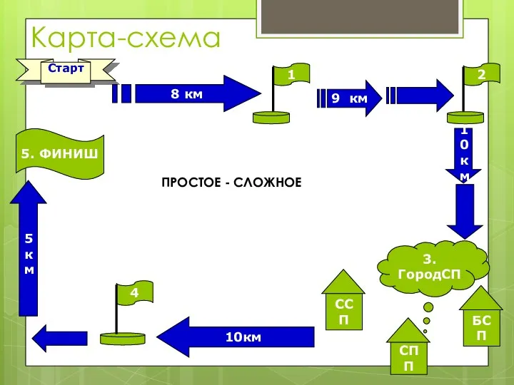 Карта-схема Старт 8 км 9 км 10 км БСП СПП