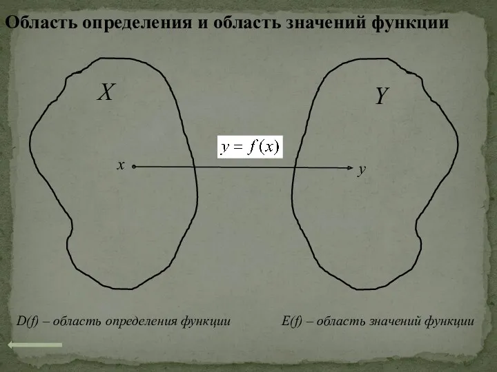 Область определения и область значений функции Х Y x y D(f) – область