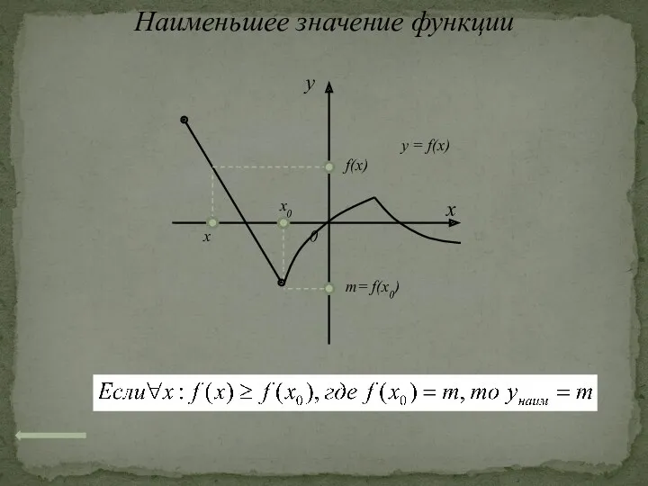 Наименьшее значение функции x 0 y y = f(x) x x0 m= f(x0) f(x)