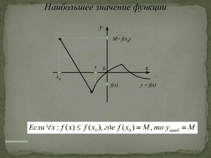 Наибольшее значение функции x 0 y y = f(x) x x0 M= f(x0) f(x)