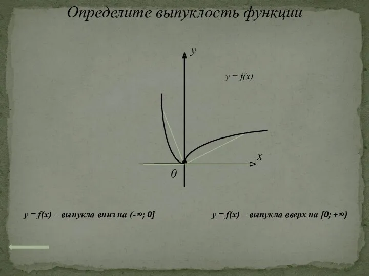 Определите выпуклость функции x 0 y y = f(x) y = f(x) –