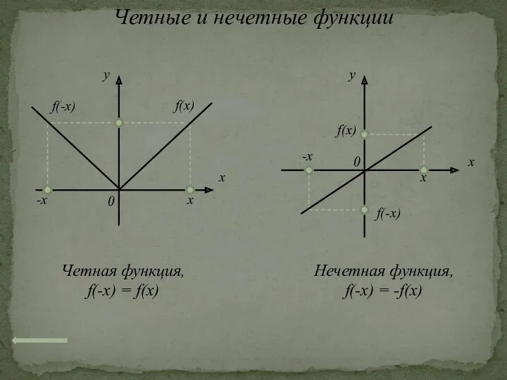 Четные и нечетные функции x 0 y f(x) x 0 y -x x