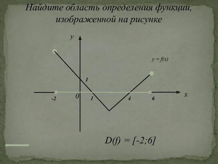 Найдите область определения функции, изображенной на рисунке x 0 1