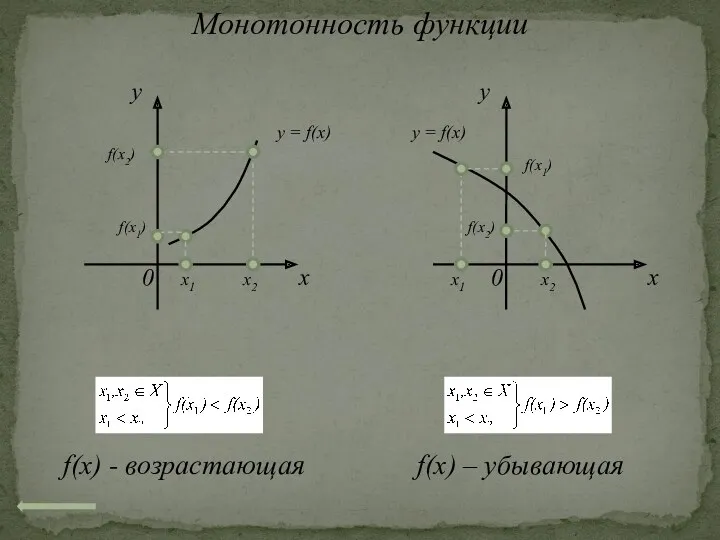 Монотонность функции x 0 y x 0 y х1 х2 f(х1) f(х2) f(x)