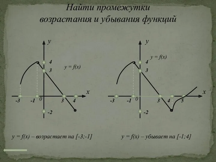 Найти промежутки возрастания и убывания функций x 0 y y = f(x) 3