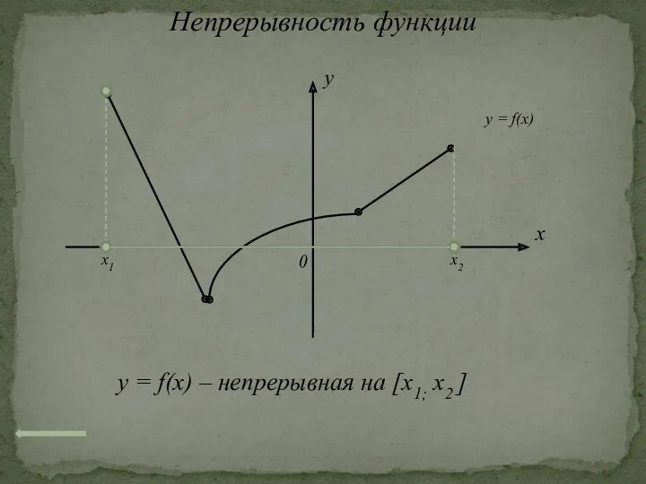Непрерывность функции x 0 y y = f(x) x1 x2 y = f(x)