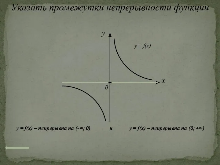 Указать промежутки непрерывности функции x 0 y y = f(x)