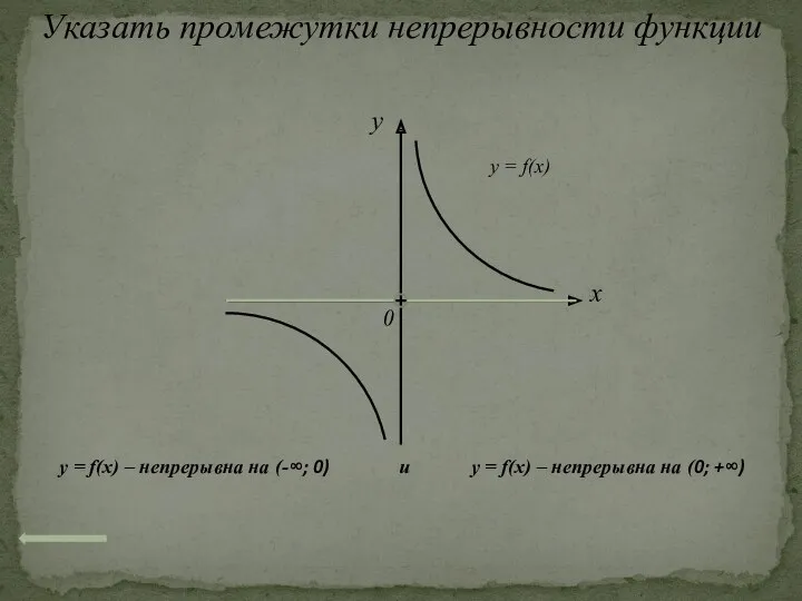 Указать промежутки непрерывности функции x 0 y y = f(x) y = f(x)