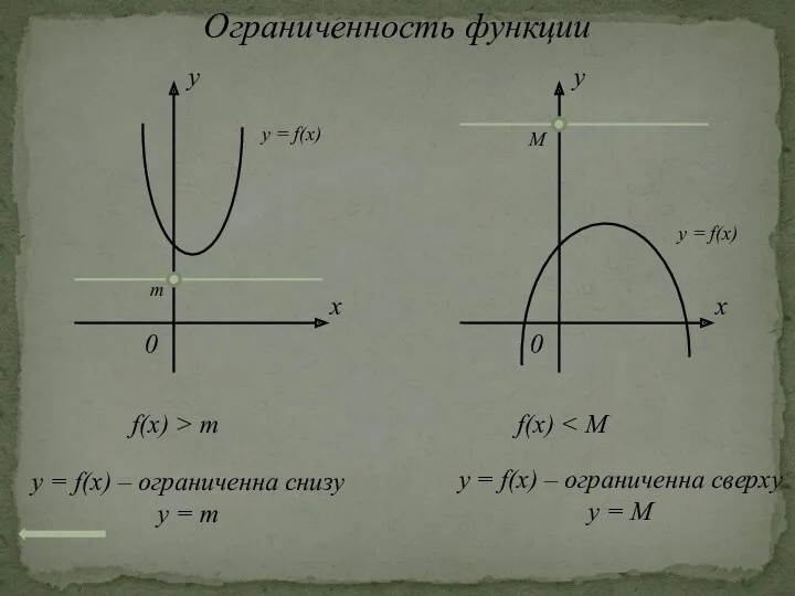 Ограниченность функции x 0 y y = f(x) m y = f(x) –