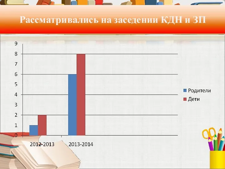 Рассматривались на заседении КДН и ЗП