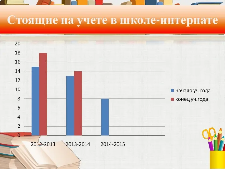 Стоящие на учете в школе-интернате