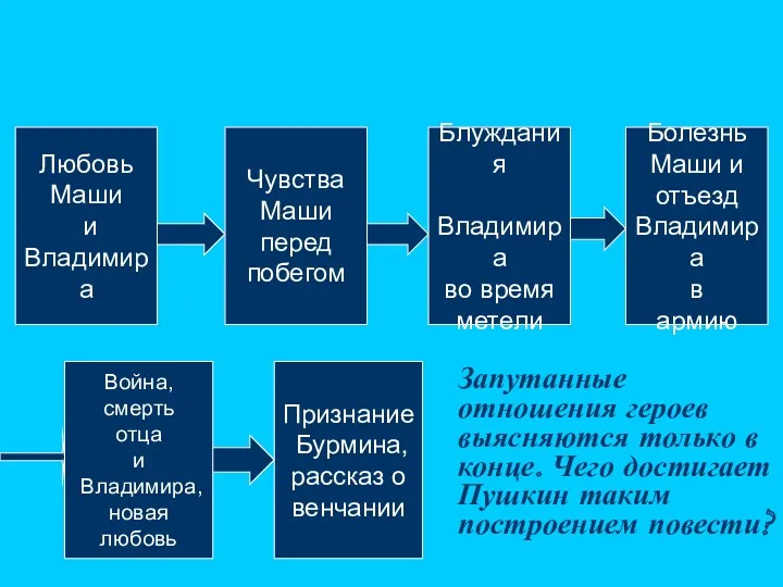 Запутанные отношения героев выясняются только в конце. Чего достигает Пушкин