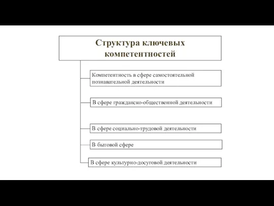 Структура ключевых компетентностей Компетентность в сфере самостоятельной познавательной деятельности В