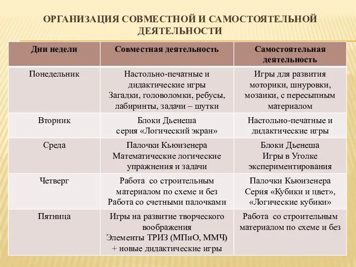 Организация совместной и самостоятельной деятельности