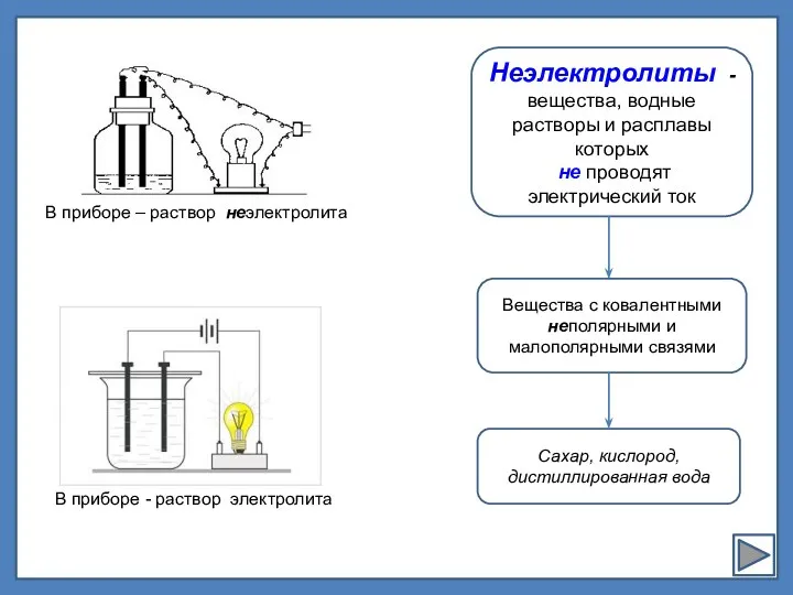 Неэлектролиты - вещества, водные растворы и расплавы которых не проводят