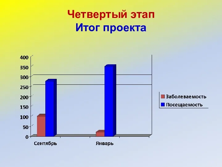 Четвертый этап Итог проекта