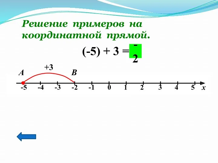Решение примеров на координатной прямой. (-5) + 3 = +3 В -2 А