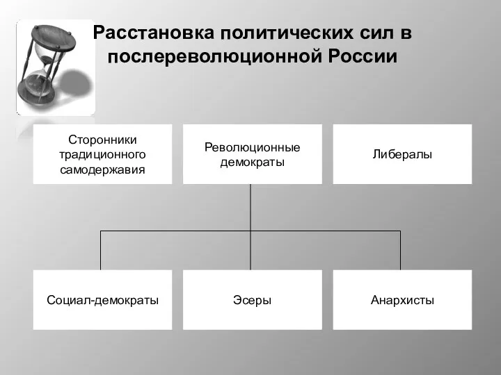 Расстановка политических сил в послереволюционной России