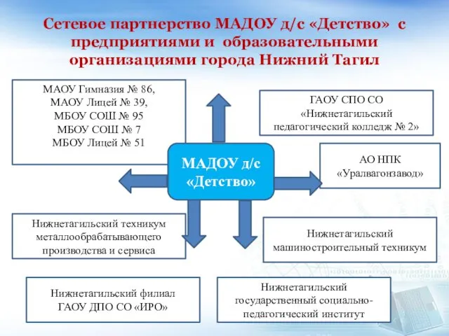 Сетевое партнерство МАДОУ д/с «Детство» с предприятиями и образовательными организациями