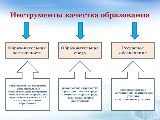 Инструменты качества образования Образовательная деятельность Образовательная среда Ресурсное обеспечение образовательная