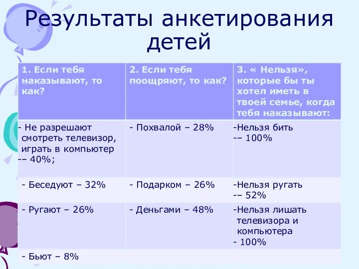 Результаты анкетирования детей