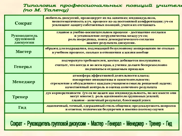 Типология профессиональных позиций учителей (по М. Талену) Сократ Руководитель групповой