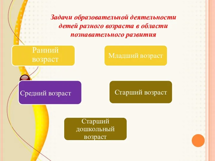 Задачи образовательной деятельности детей разного возраста в области познавательного развития