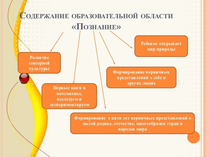 Содержание образовательной области «Познание» Развитие сенсорной культуры Формирование первичных представлений о себе и